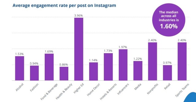 average engagement rate instagram marketing tools