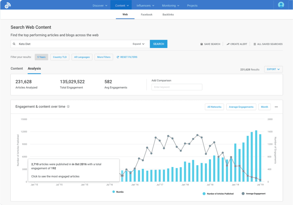 buzzsumo - engagement over time