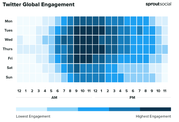 chart showing twitter engagement during different times of the day and week