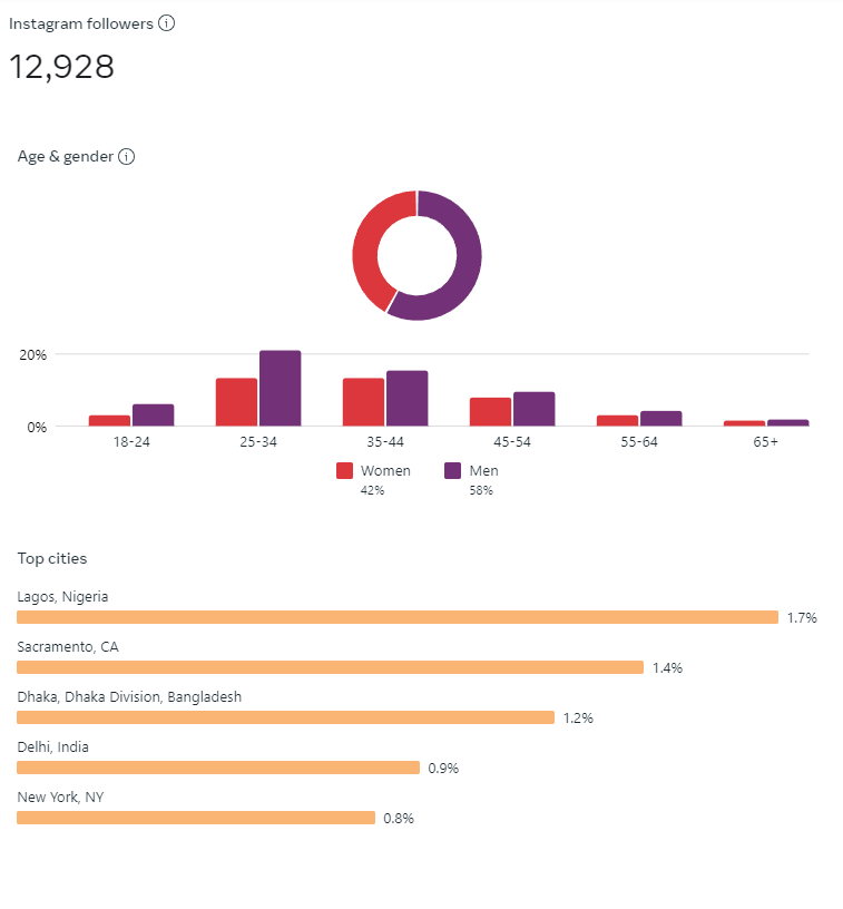 instagram audience insights from the meta business suite