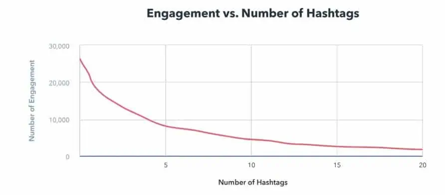 engagement vs number of hashtags instagram