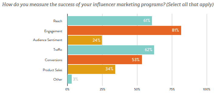 report published by linqia - kpis of influencer marketing